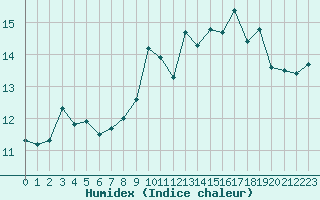 Courbe de l'humidex pour Saint-Georges-d'Oleron (17)