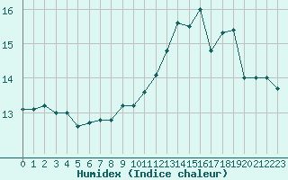 Courbe de l'humidex pour Grenoble/St-Etienne-St-Geoirs (38)