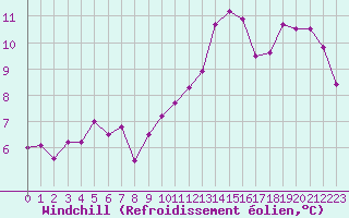 Courbe du refroidissement olien pour Quimper (29)