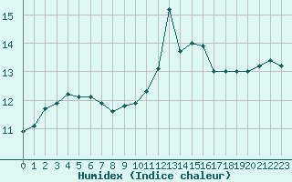 Courbe de l'humidex pour Ile d'Yeu - Saint-Sauveur (85)