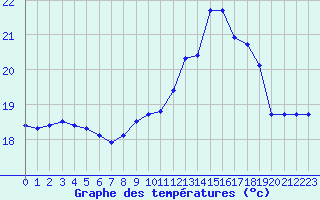 Courbe de tempratures pour Guidel (56)