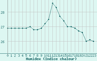 Courbe de l'humidex pour Montredon des Corbires (11)