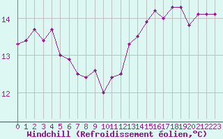 Courbe du refroidissement olien pour Cap de la Hague (50)