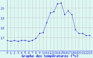 Courbe de tempratures pour Ile du Levant (83)