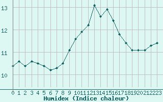 Courbe de l'humidex pour Grasque (13)