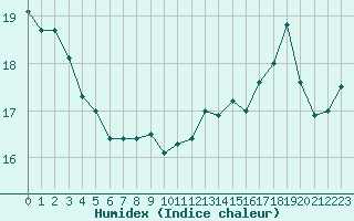 Courbe de l'humidex pour Boulogne (62)