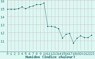 Courbe de l'humidex pour Le Talut - Belle-Ile (56)