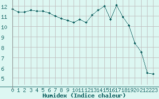 Courbe de l'humidex pour Rodez (12)