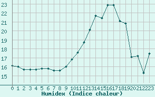 Courbe de l'humidex pour Chteaudun (28)