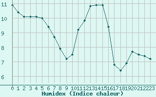 Courbe de l'humidex pour Rouen (76)