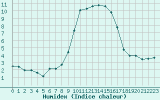 Courbe de l'humidex pour Bastia (2B)