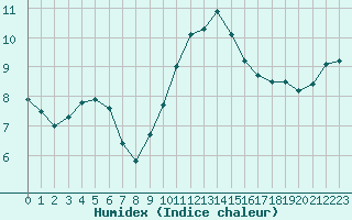 Courbe de l'humidex pour Cherbourg (50)