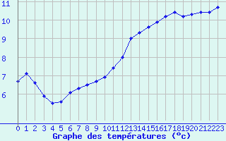 Courbe de tempratures pour Baye (51)