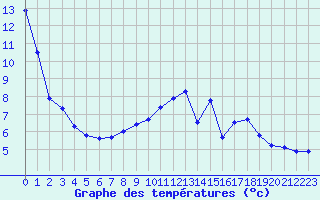 Courbe de tempratures pour Gourdon (46)