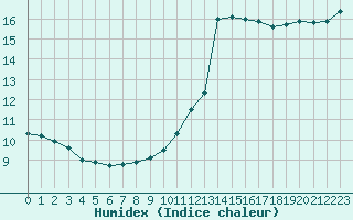 Courbe de l'humidex pour Ste (34)