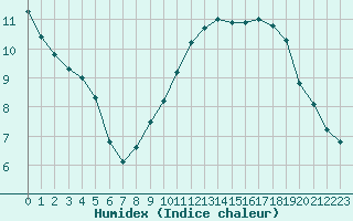 Courbe de l'humidex pour Plussin (42)