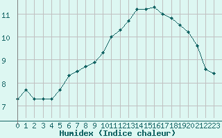 Courbe de l'humidex pour Eu (76)