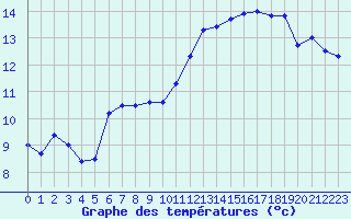 Courbe de tempratures pour Creil (60)