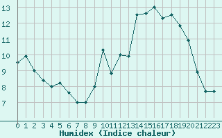 Courbe de l'humidex pour Landivisiau (29)