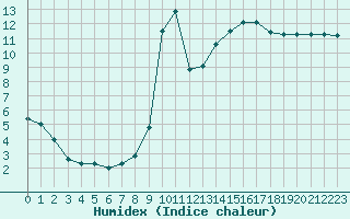 Courbe de l'humidex pour Cap Ferret (33)