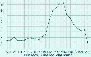 Courbe de l'humidex pour Saint-Sorlin-en-Valloire (26)