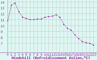 Courbe du refroidissement olien pour Sisteron (04)