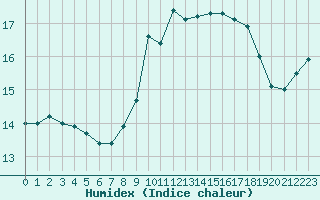 Courbe de l'humidex pour Ile Rousse (2B)