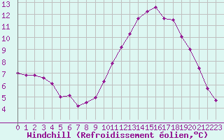 Courbe du refroidissement olien pour Dijon / Longvic (21)