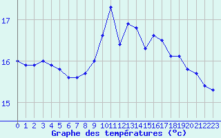 Courbe de tempratures pour Grenoble/agglo Le Versoud (38)