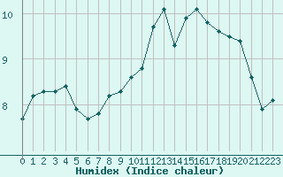 Courbe de l'humidex pour Aytr-Plage (17)