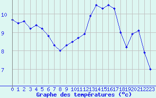 Courbe de tempratures pour Landivisiau (29)