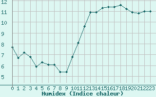 Courbe de l'humidex pour Ciudad Real (Esp)