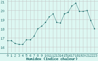 Courbe de l'humidex pour Saint-Igneuc (22)