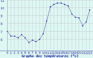 Courbe de tempratures pour Rochegude (26)