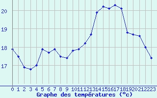 Courbe de tempratures pour Cap Cpet (83)