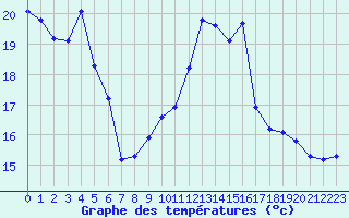 Courbe de tempratures pour Engins (38)