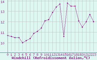 Courbe du refroidissement olien pour Le Havre - Octeville (76)