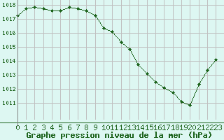 Courbe de la pression atmosphrique pour Millau - Soulobres (12)