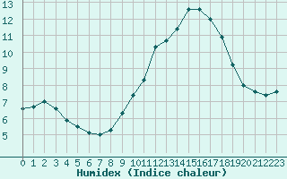 Courbe de l'humidex pour Bures-sur-Yvette (91)