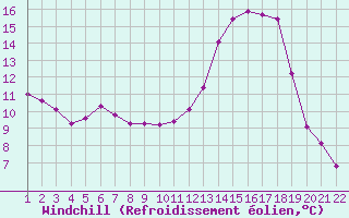 Courbe du refroidissement olien pour Jonzac (17)