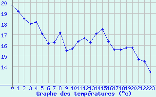 Courbe de tempratures pour Strasbourg (67)