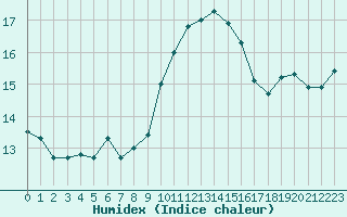 Courbe de l'humidex pour Leucate (11)