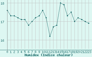 Courbe de l'humidex pour Lanvoc (29)