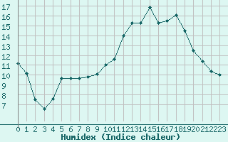 Courbe de l'humidex pour Tarbes (65)