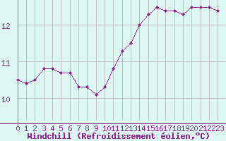 Courbe du refroidissement olien pour Lhospitalet (46)