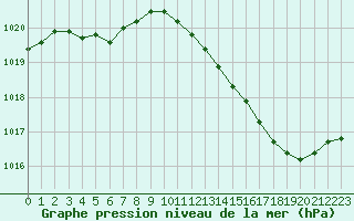 Courbe de la pression atmosphrique pour Sandillon (45)