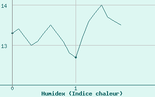 Courbe de l'humidex pour Sampolo (2A)