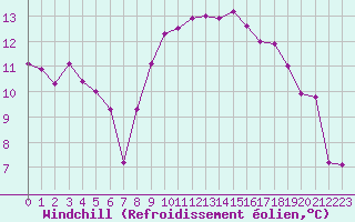 Courbe du refroidissement olien pour Nice (06)