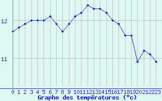 Courbe de tempratures pour Herbault (41)