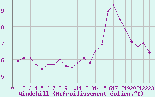 Courbe du refroidissement olien pour Boulogne (62)